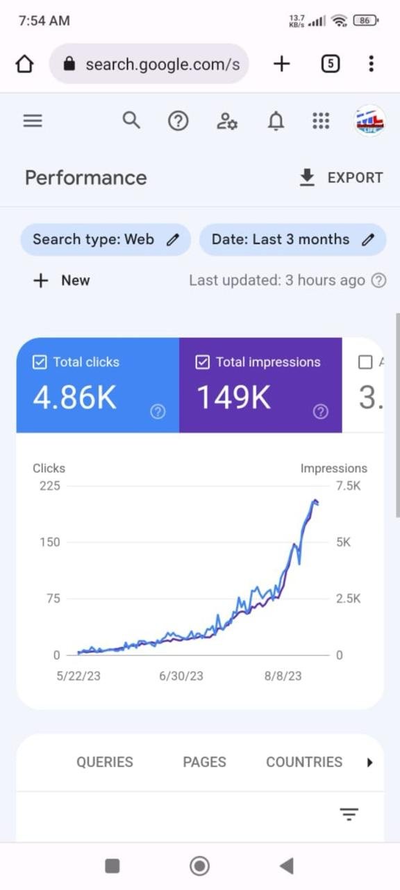 Google Search Console result showing 4.86K clicks and 149K impressions